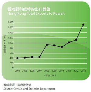 表：香港對科威特的出口總值