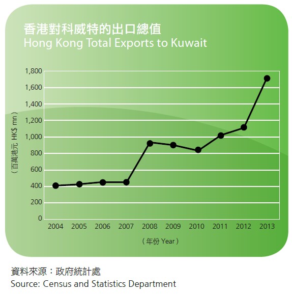 表：香港對科威特的出口總值