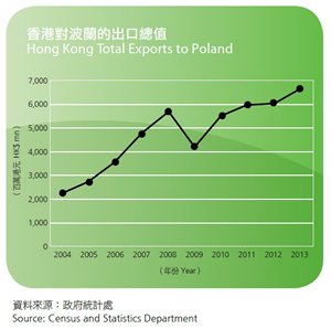 表：香港对波兰的出口总值