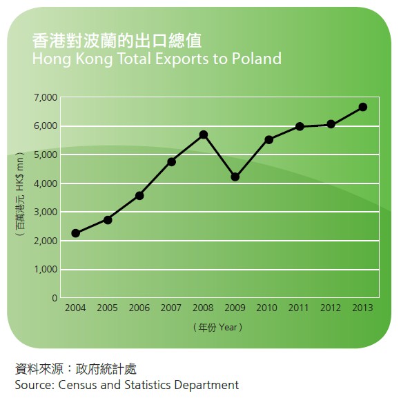 表：香港对波兰的出口总值