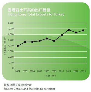 表：香港對土耳其的生產總值