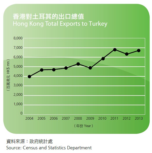 表：香港對土耳其的出口總值