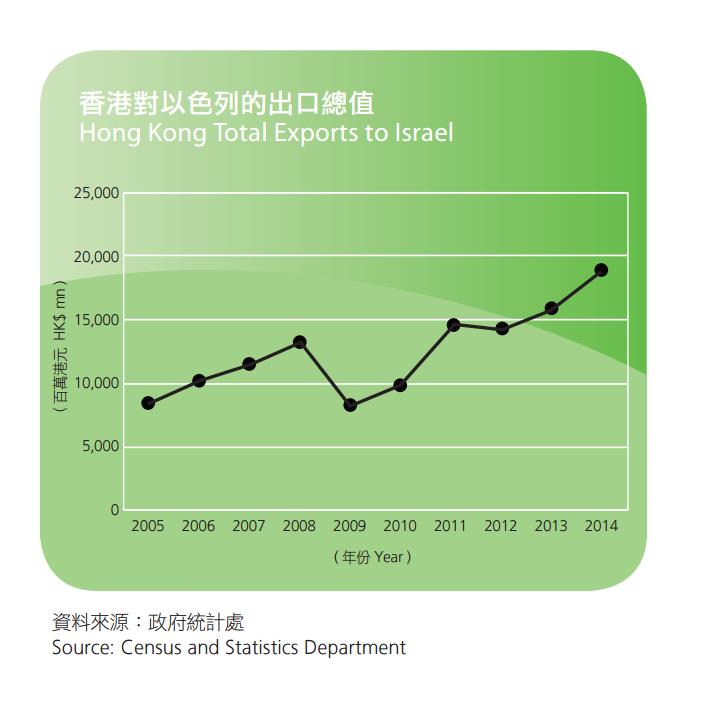 表：香港對以色列的出口總值