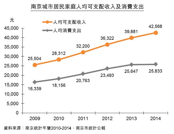 图:南京城市居民家庭人均可支配收入及消费支出