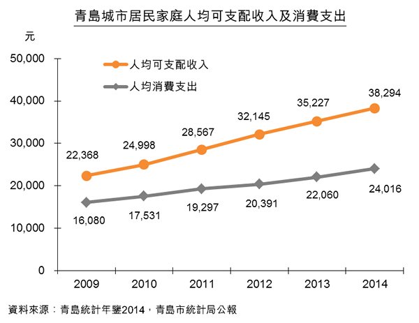 图:青岛城市居民家庭人均可支配收入及消费支出