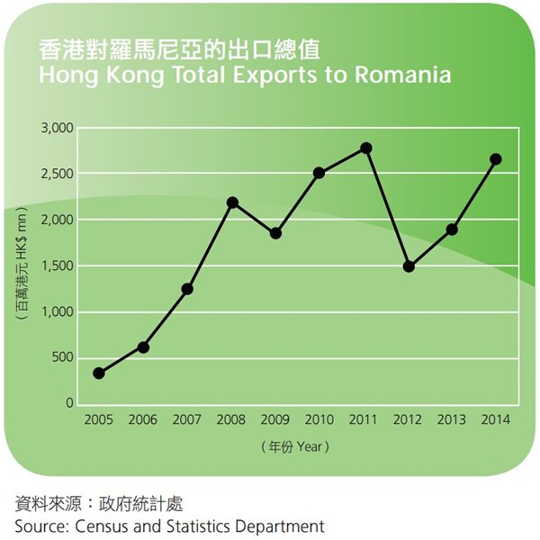 Photo: Hong Kong Total Exports to Romania