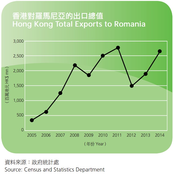 表：香港對羅馬尼亞的出口總值
