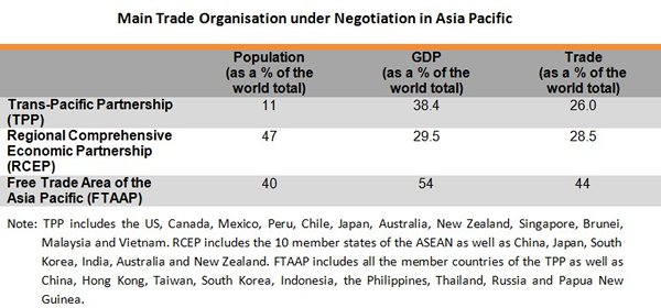 Table: Main Trade Organisation under Negotiation in Asia Pacific