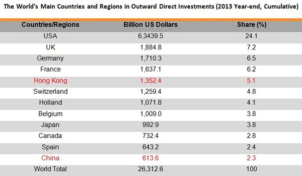 Table: The World′s Main Countries and Regions in Outward Direct Investments (2013 Year-end, Cumulative)