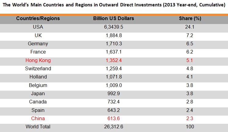 Table: The World′s Main Countries and Regions in Outward Direct Investments (2013 Year-end, Cumulative)