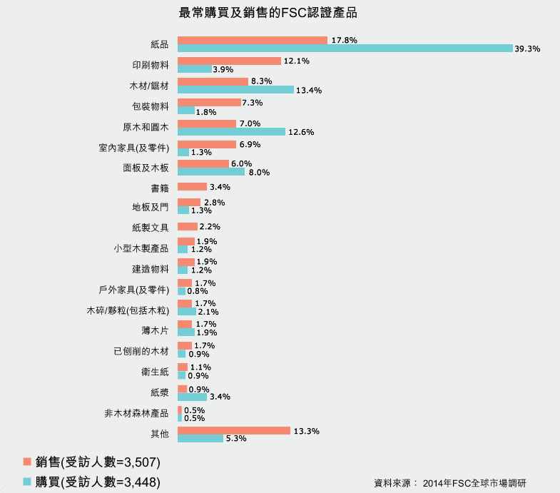 图：最常购买及销售的FSC认证产品