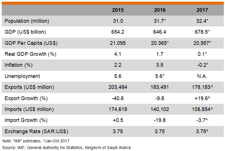 Saudi Arabia | HKTDC Belt And Road Portal