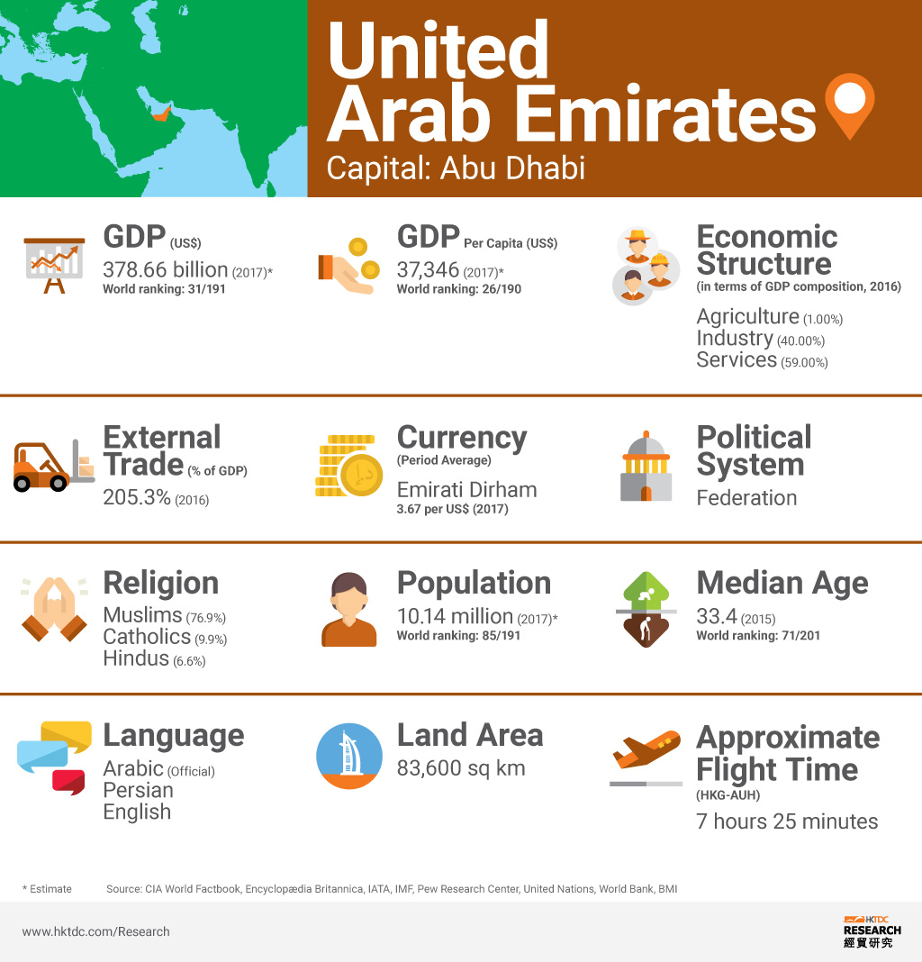 United Arab Emirates | HKTDC Belt And Road Portal