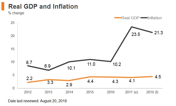 graph: egypt real gdp and inflation