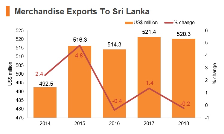 Sri-Lanka | HKTDC Belt And Road Portal