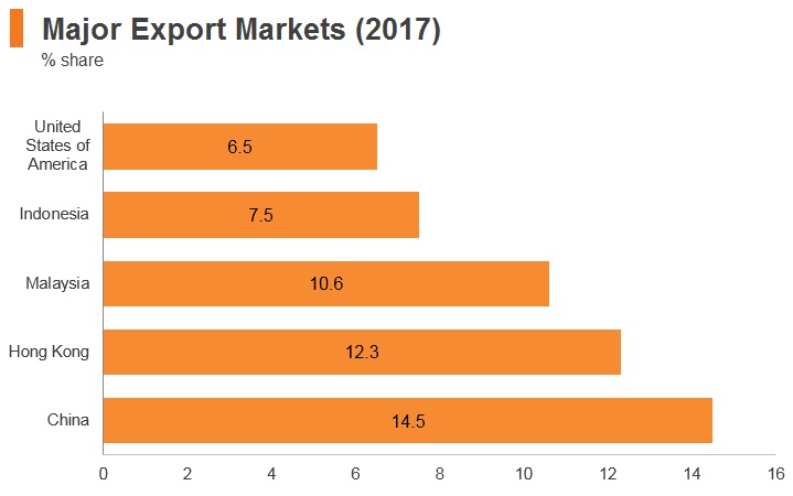 Singapore | HKTDC Belt And Road Portal