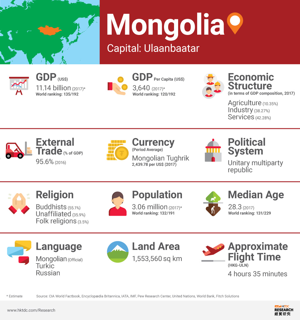 Mongolia | HKTDC Belt And Road Portal