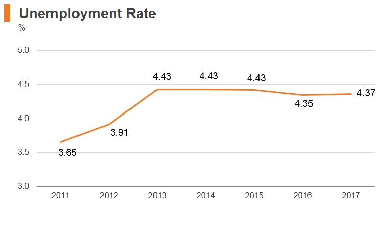 Unemployment Rate In Bangladesh Graph