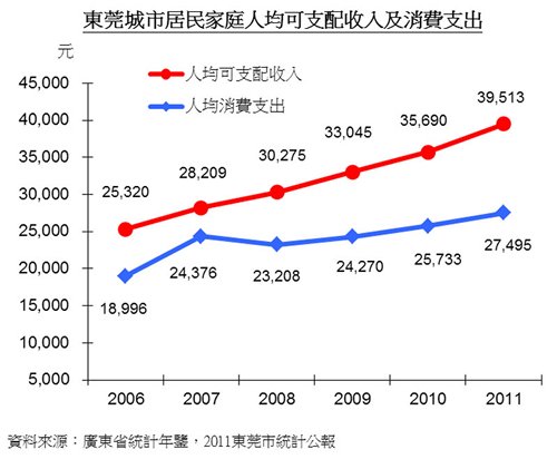 图:东莞城市居民家庭人均可支配收入及消费支出