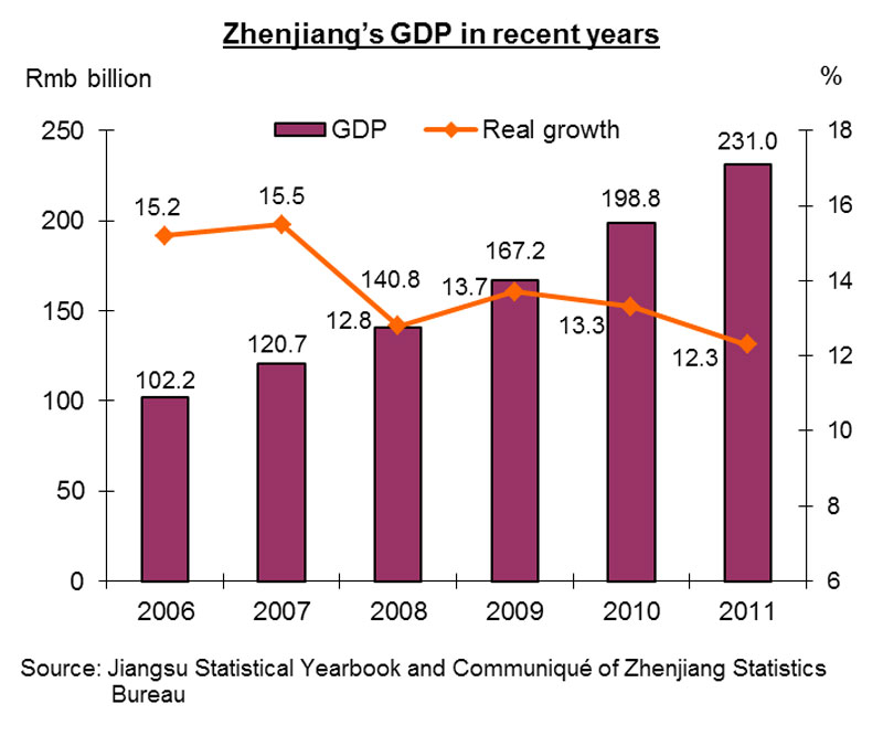 Zhenjiang Profile Of A Consumer Market Hktdc Research Hkmb Hong