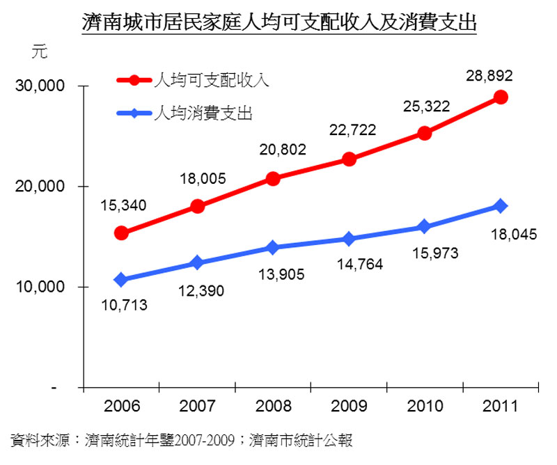 图:济南城市居民家庭人均可支配收入及消费支出