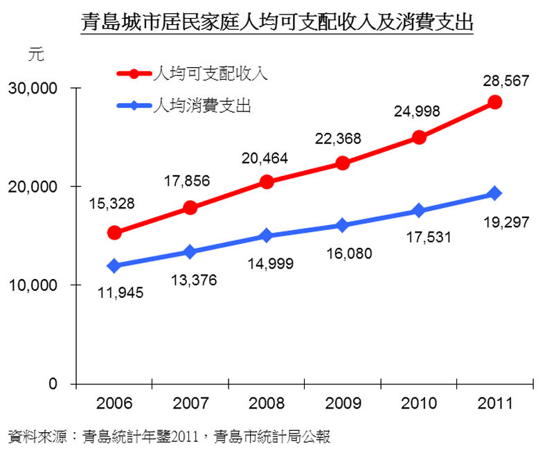 图:青岛城市居民家庭人均可支配收入及消费支出