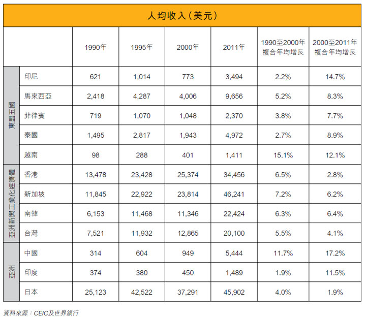 事实上,2011年,中国的人均收入已达5,444美元,高於泰国的4,972美元.