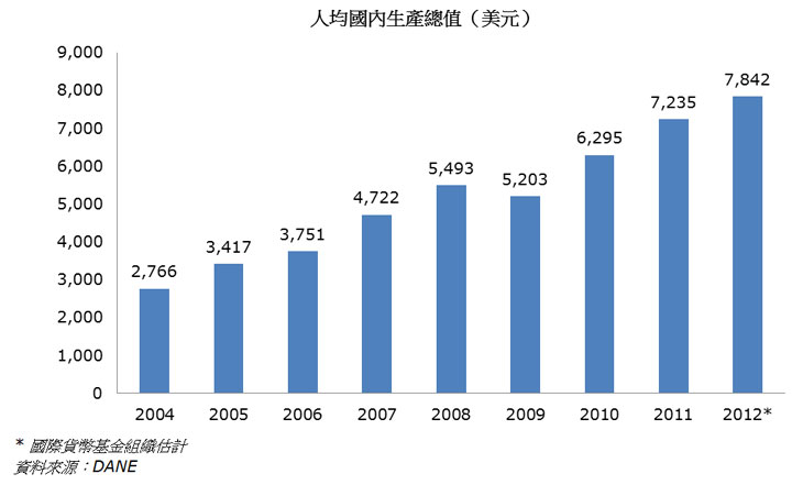 人均国内生产总值(美元)