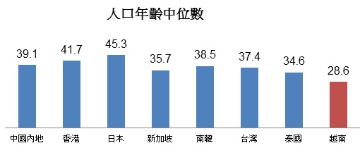 越南的人口年龄中位数在亚洲国家中较低 资料来源:联合国经济和社会