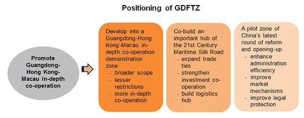 Chart: Positioning of GDFTZ