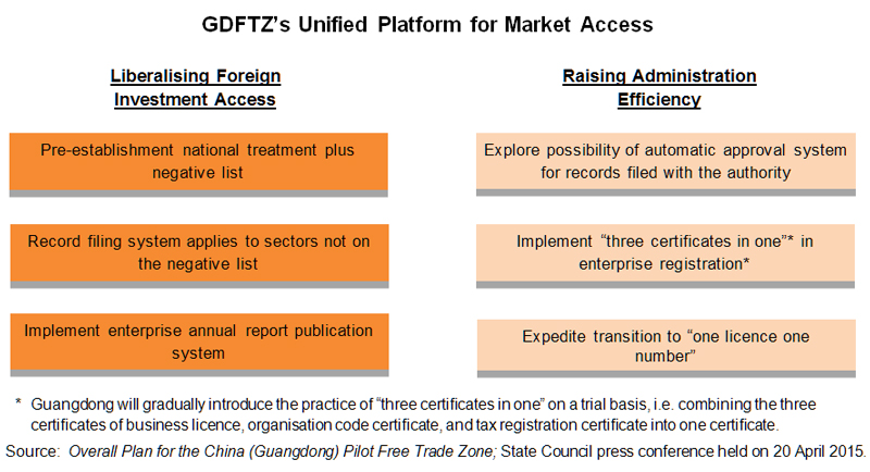 Chart: GDFTZ’s Unified Platform for Market Access