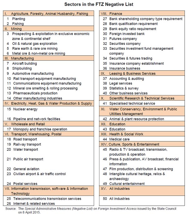 Table: Sectors in the FTZ Negative List