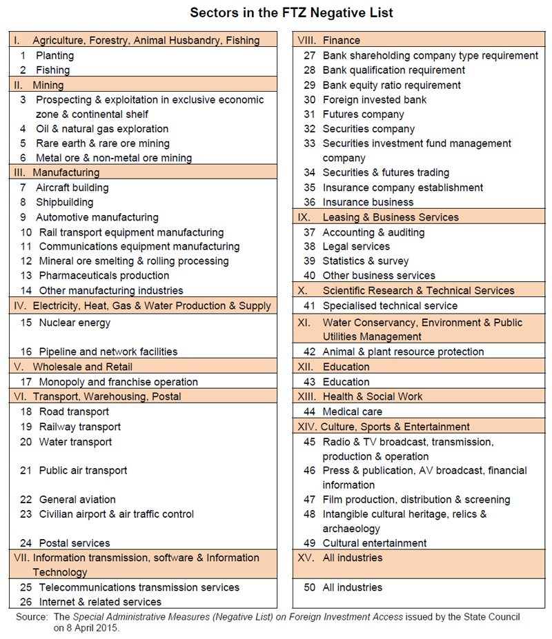 Table: Sectors in the FTZ Negative List