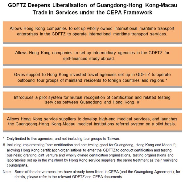 Chart: GDFTZ Deepens Liberalisation of Guangdong-HK-Macau Trade in Services under the CEPA Framework