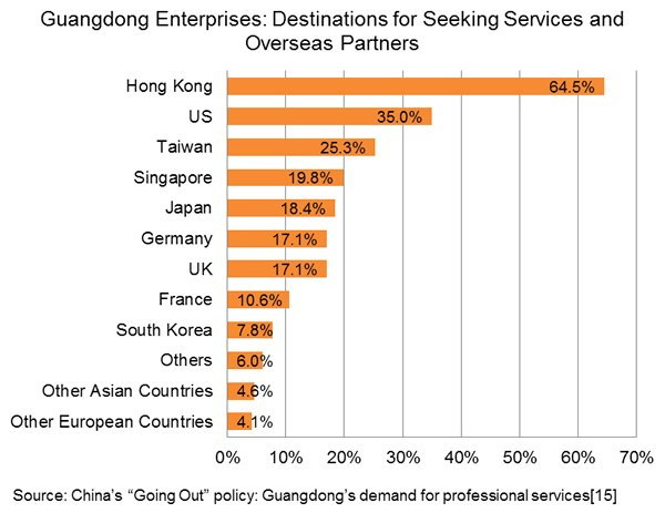 Chart: Destinations for seeking services and business partners