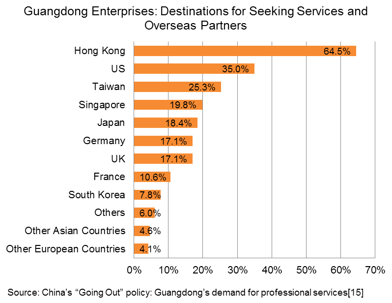 Chart: Destinations for seeking services and business partners