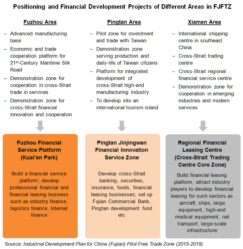 Chart: Positioning and Financial Development Projects of Different Areas in FJFTZ