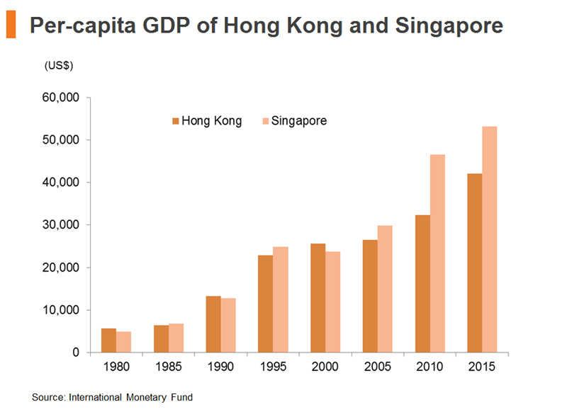 The Myth of Hong Kong Losing Out to Singapore hktdc research HKMB