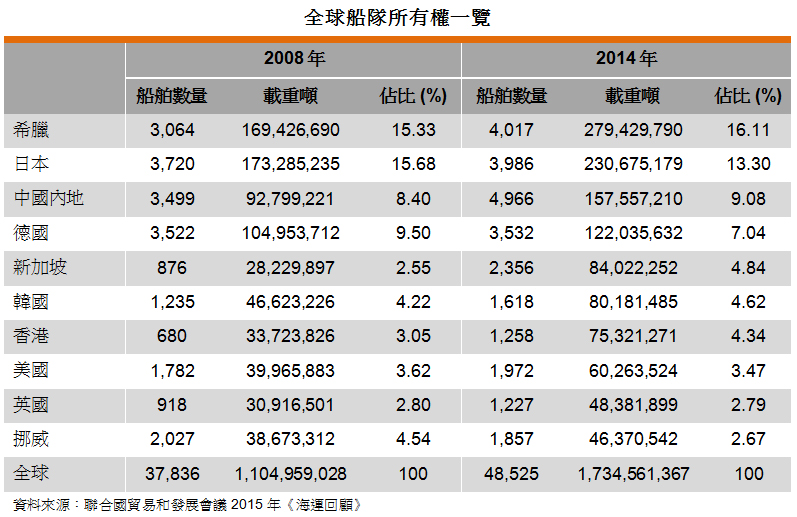 表: 全球船隊所有權一覽