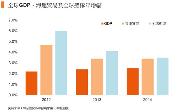 圖: 全球GDP、海運貿易及全球船隊年增幅