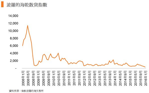 圖: 波羅的海乾散貨指數