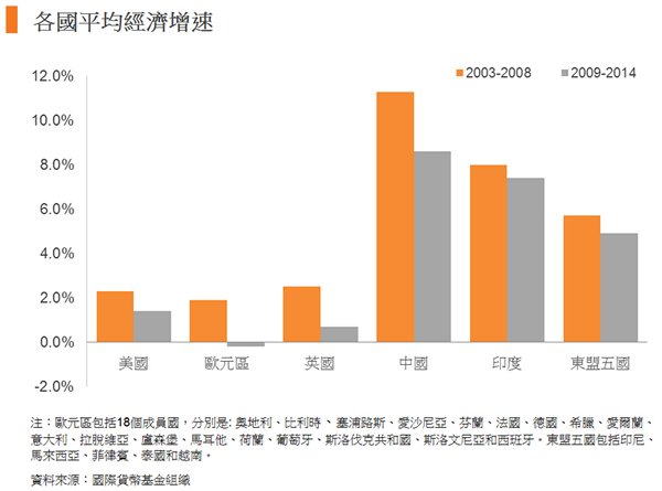 圖: 各國平均經濟增速
