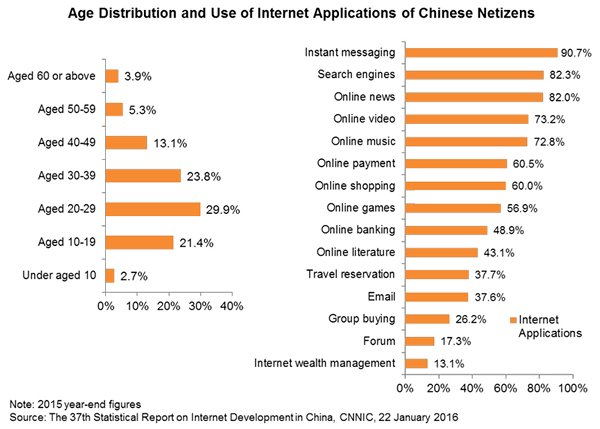 and use of internet applications of chinese netizens