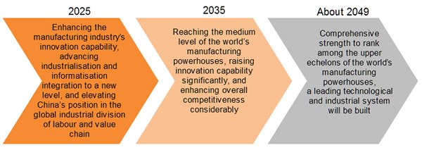 China’s 13th Five-Year Plan: The Challenges and Opportunities of Made 