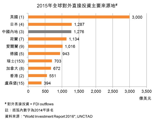 圖：2015年全球對外直接投資主要來源地