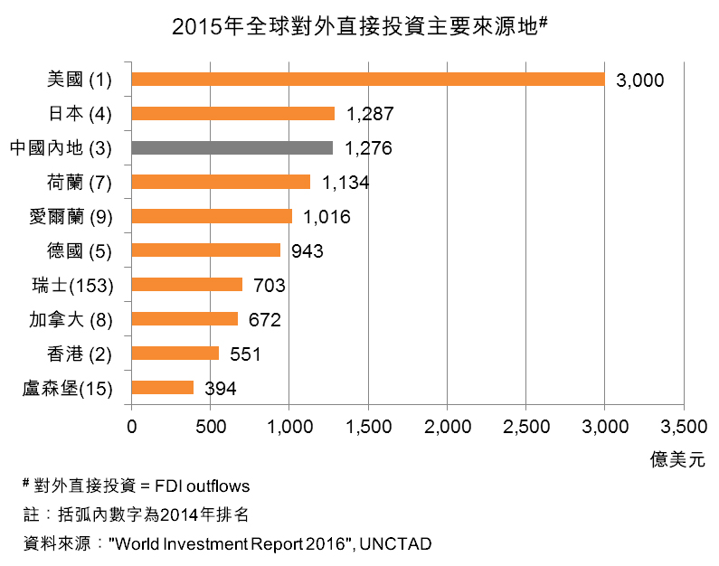 圖：2015年全球對外直接投資主要來源地