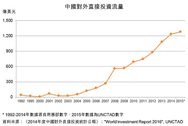 圖：中國對外直接投資流量