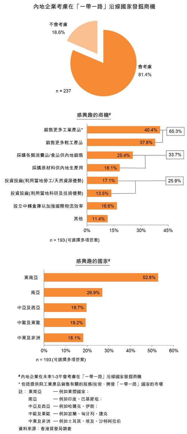 圖：內地企業考慮在「一帶一路」沿線國家發掘商機