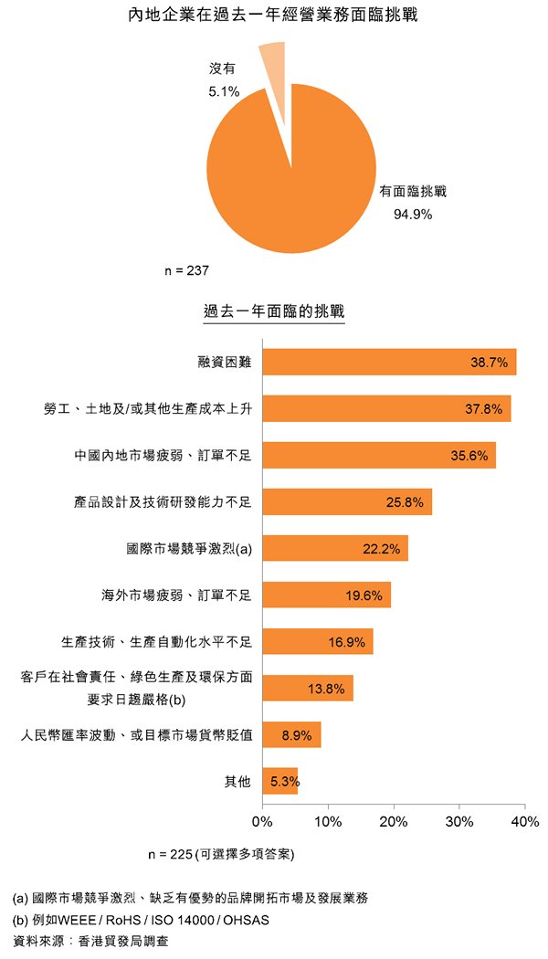 圖：內地企業在過去一年經營業務面臨挑戰