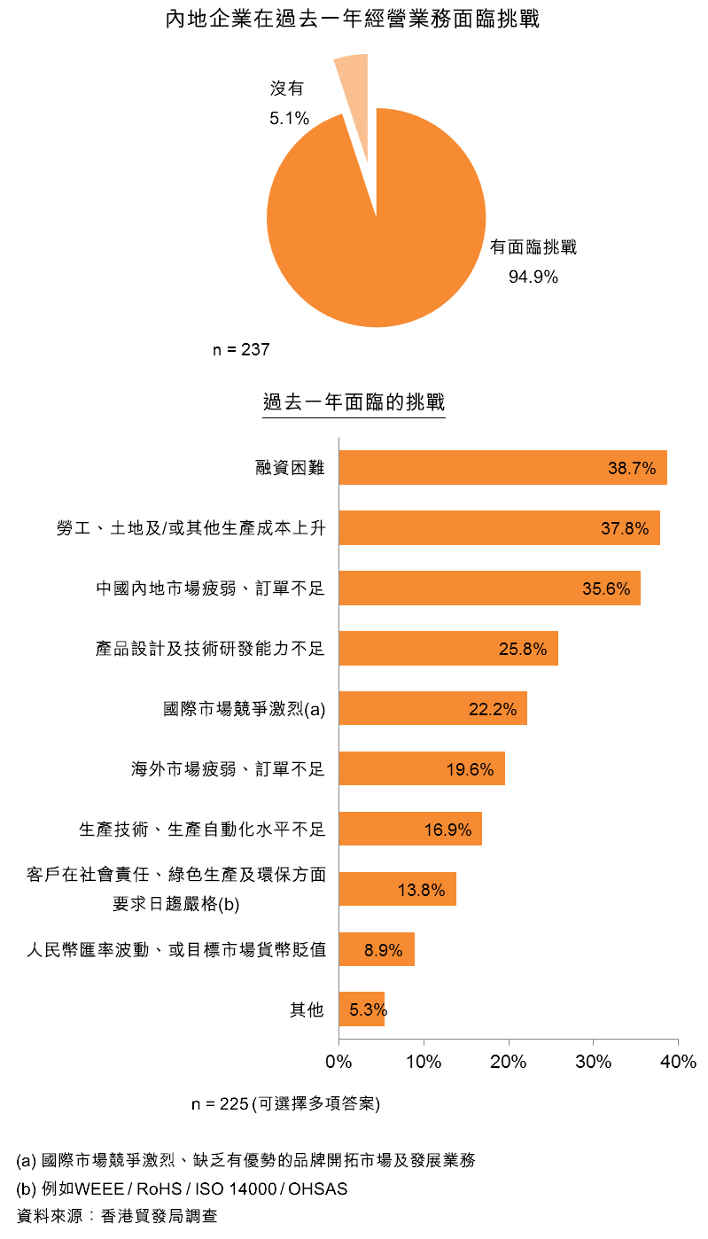 圖：內地企業在過去一年經營業務面臨挑戰